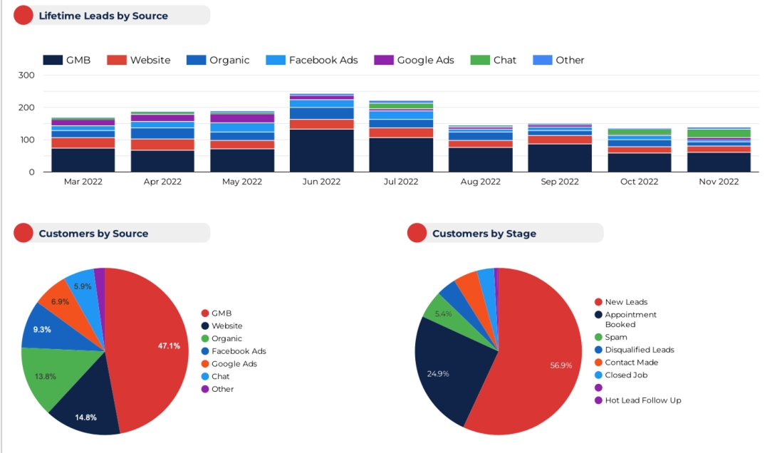 Facebook Ads optimization dashboard showing campaign performance and refinements